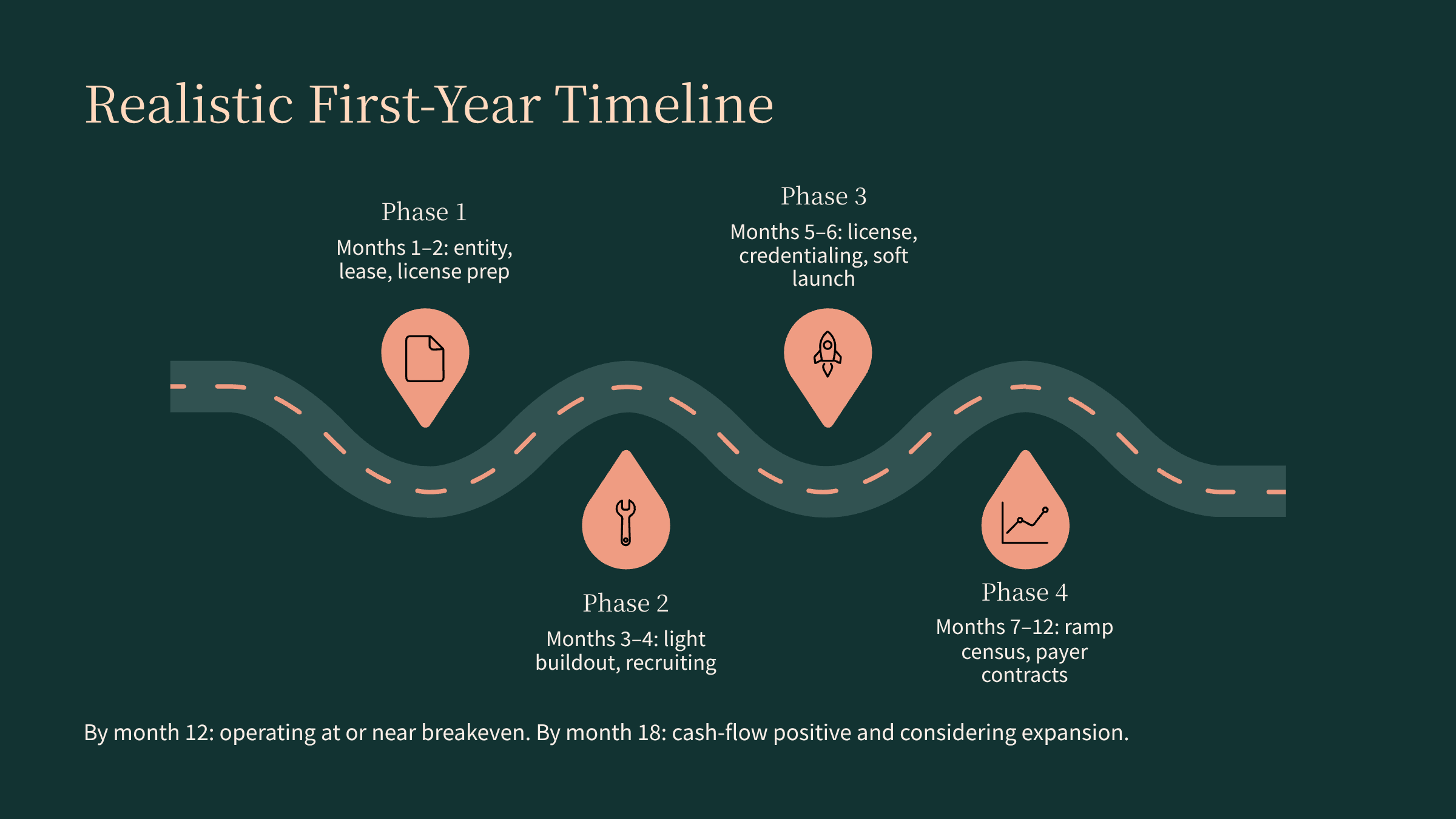 Realistic First Year Timeline